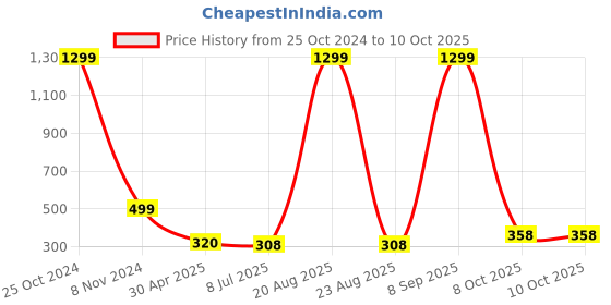 myntra.com VAGHBHATT Animal Shaped Silver Plated Drop Earrings vaghbhatt Price History Graph from 25 Oct 2024 to 10 Oct 2025