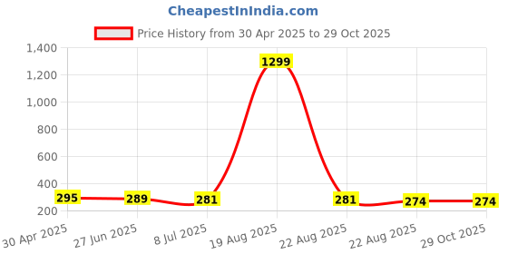 myntra.com VAGHBHATT Animal Shaped Studs Earrings vaghbhatt Price History Graph from 30 Apr 2025 to 29 Oct 2025