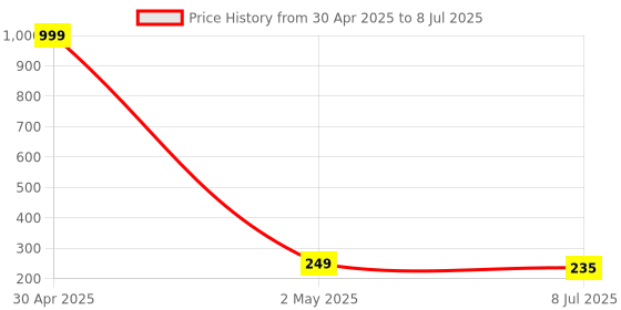 myntra.com VAGHBHATT Artificial Beads Stud Earrings vaghbhatt Price History Graph from 30 Apr 2025 to 8 Jul 2025
