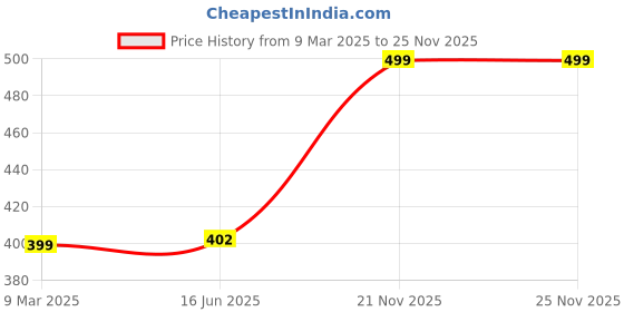 myntra.com VAGHBHATT Baby Doll vaghbhatt Price History Graph from 9 Mar 2025 to 25 Nov 2025