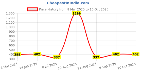 myntra.com VAGHBHATT Baby Doll vaghbhatt Price History Graph from 8 Mar 2025 to 10 Oct 2025