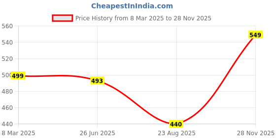myntra.com VAGHBHATT Baby Doll vaghbhatt Price History Graph from 8 Mar 2025 to 28 Nov 2025