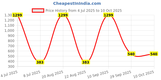 myntra.com VAGHBHATT Baby Doll vaghbhatt Price History Graph from 4 Jul 2025 to 9 Oct 2025