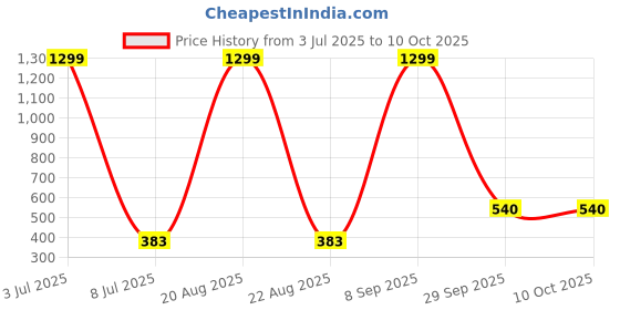 myntra.com VAGHBHATT Baby Doll vaghbhatt Price History Graph from 3 Jul 2025 to 9 Oct 2025