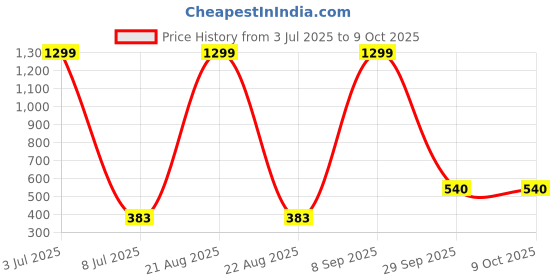 myntra.com VAGHBHATT Baby Doll vaghbhatt Price History Graph from 3 Jul 2025 to 9 Oct 2025