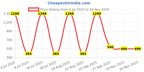 myntra.com VAGHBHATT Baby Doll vaghbhatt Price History Graph from 4 Jul 2025 to 25 Nov 2025