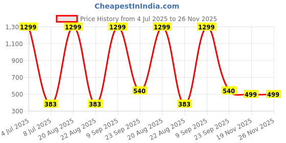 myntra.com VAGHBHATT Baby Doll vaghbhatt Price History Graph from 4 Jul 2025 to 25 Nov 2025