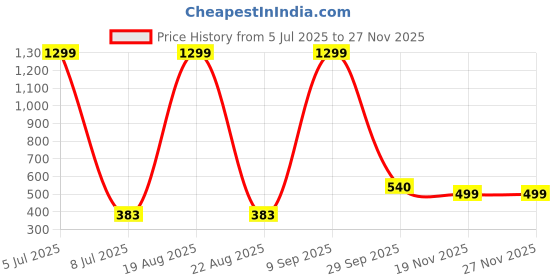 myntra.com VAGHBHATT Baby Doll vaghbhatt Price History Graph from 5 Jul 2025 to 25 Nov 2025