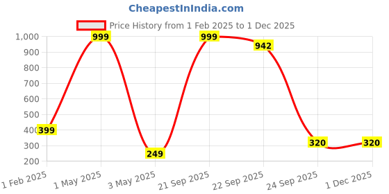 myntra.com VAGHBHATT Beaded Bridal Hair Comb Pin vaghbhatt Price History Graph from 1 Feb 2025 to 29 Nov 2025