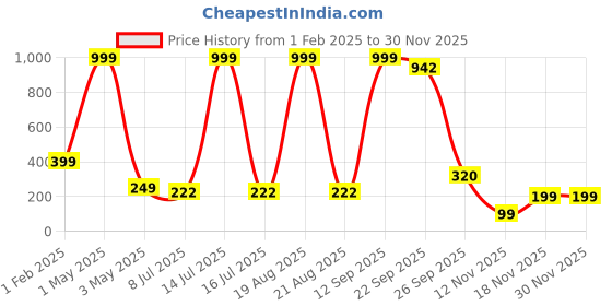myntra.com VAGHBHATT Beaded Bridal Hair Comb Pin vaghbhatt Price History Graph from 1 Feb 2025 to 29 Nov 2025