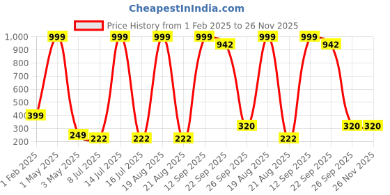 myntra.com VAGHBHATT Beaded Bridal Hair Comb Pin vaghbhatt Price History Graph from 1 Feb 2025 to 25 Nov 2025