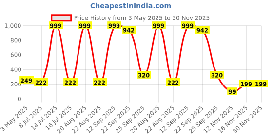 myntra.com VAGHBHATT Beaded Bridal Hair Comb Pin vaghbhatt Price History Graph from 3 May 2025 to 30 Nov 2025