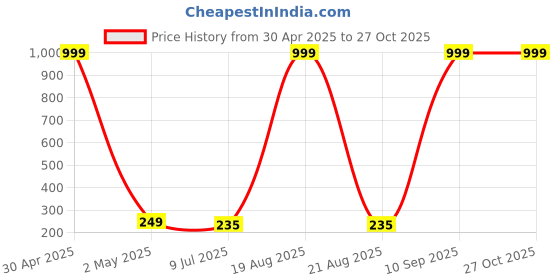 myntra.com VAGHBHATT Beaded Contemporary Studs Earrings vaghbhatt Price History Graph from 30 Apr 2025 to 27 Oct 2025