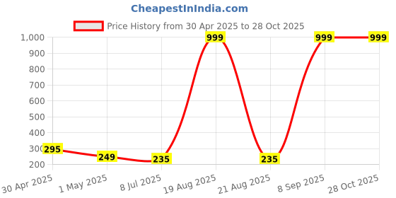 myntra.com VAGHBHATT Beaded Contemporary Studs Earrings vaghbhatt Price History Graph from 30 Apr 2025 to 28 Oct 2025