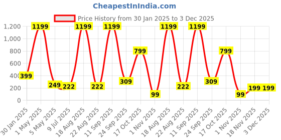 myntra.com VAGHBHATT Beaded Hair Accessory vaghbhatt Price History Graph from 30 Jan 2025 to 3 Dec 2025