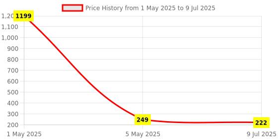 myntra.com VAGHBHATT Beaded Hair Accessory vaghbhatt Price History Graph from 1 May 2025 to 9 Jul 2025