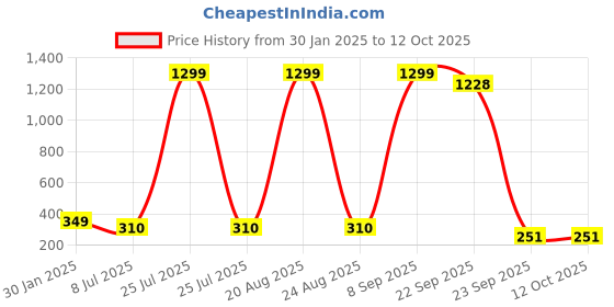 myntra.com VAGHBHATT Beaded Hair Accessory Set vaghbhatt Price History Graph from 30 Jan 2025 to 12 Oct 2025
