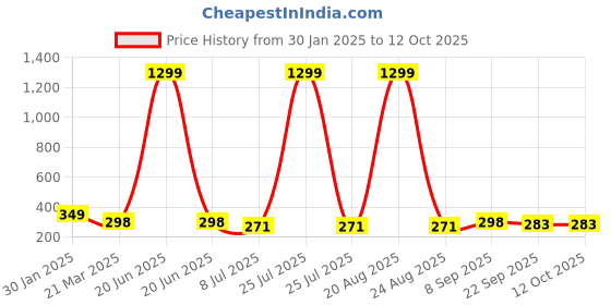 myntra.com VAGHBHATT Beaded Hair Accessory Set vaghbhatt Price History Graph from 30 Jan 2025 to 12 Oct 2025