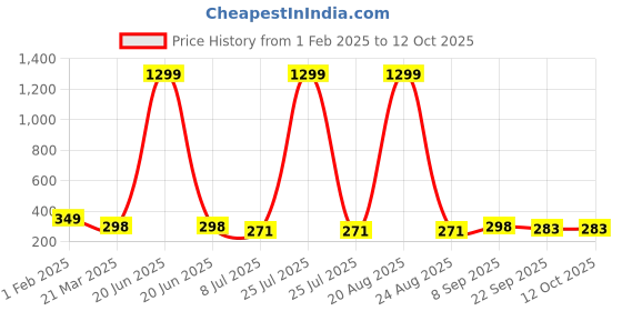 myntra.com VAGHBHATT Beaded Hair Accessory Set vaghbhatt Price History Graph from 1 Feb 2025 to 11 Oct 2025