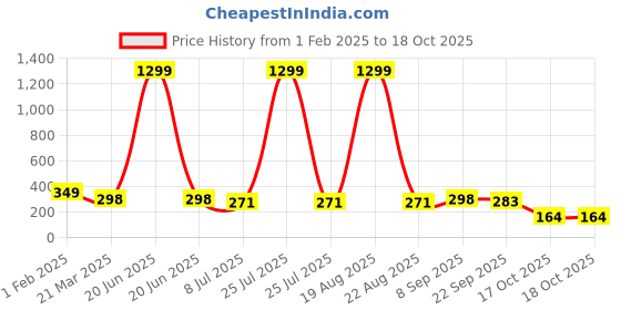 myntra.com VAGHBHATT Beaded Hair Accessory Set vaghbhatt Price History Graph from 1 Feb 2025 to 17 Oct 2025