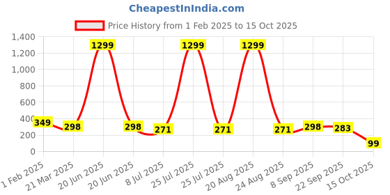 myntra.com VAGHBHATT Beaded Hair Accessory Set vaghbhatt Price History Graph from 1 Feb 2025 to 15 Oct 2025
