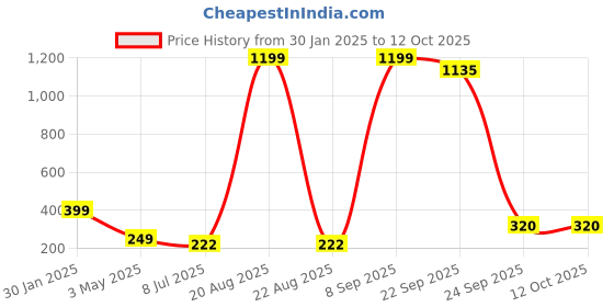 myntra.com VAGHBHATT Beaded Hair Accessory Set vaghbhatt Price History Graph from 30 Jan 2025 to 12 Oct 2025