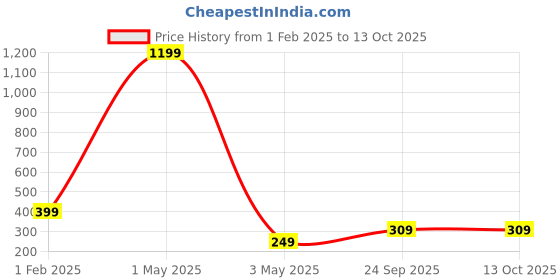 myntra.com VAGHBHATT Beaded Hair Accessory Set vaghbhatt Price History Graph from 1 Feb 2025 to 11 Oct 2025