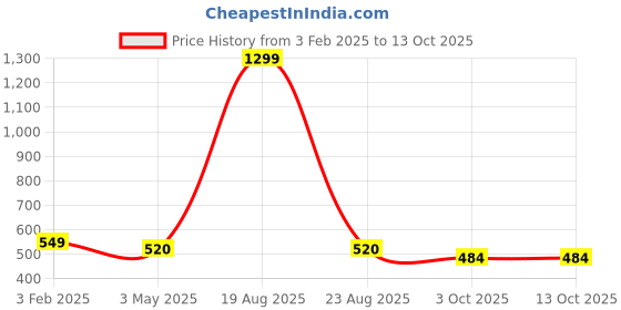 myntra.com VAGHBHATT Chain Linked Tie Back Halter Triangle Bikini Lingerie Set vaghbhatt Price History Graph from 3 Feb 2025 to 13 Oct 2025