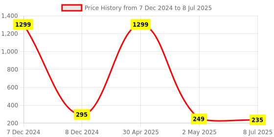 myntra.com VAGHBHATT Circular Chandbalis Earrings vaghbhatt Price History Graph from 7 Dec 2024 to 8 Jul 2025