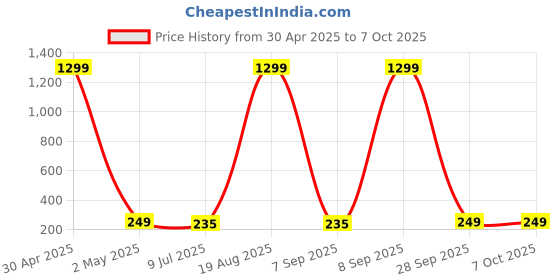 myntra.com VAGHBHATT Circular Chandbalis Earrings vaghbhatt Price History Graph from 30 Apr 2025 to 7 Oct 2025