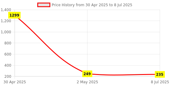 myntra.com VAGHBHATT Circular Drop Earrings vaghbhatt Price History Graph from 30 Apr 2025 to 8 Jul 2025