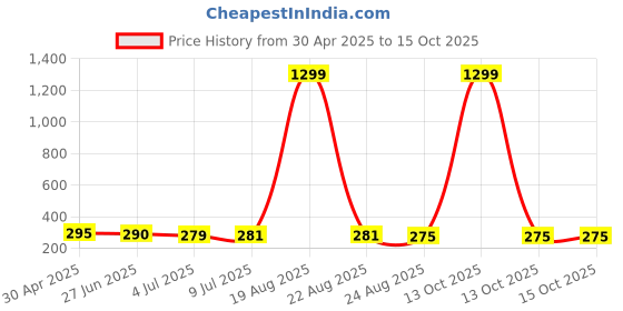 myntra.com VAGHBHATT Circular Drop Earrings vaghbhatt Price History Graph from 30 Apr 2025 to 15 Oct 2025