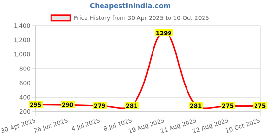 myntra.com VAGHBHATT Circular Ear Cuff Earrings vaghbhatt Price History Graph from 30 Apr 2025 to 9 Oct 2025