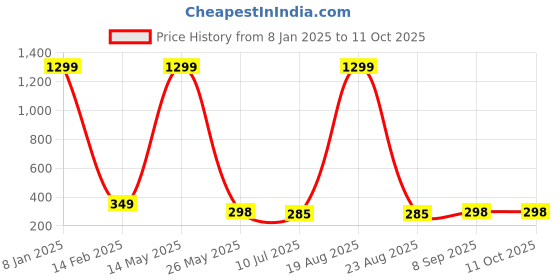 myntra.com VAGHBHATT Circular Half Hoop Earrings vaghbhatt Price History Graph from 8 Jan 2025 to 10 Oct 2025