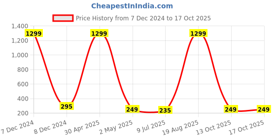 myntra.com VAGHBHATT Circular Hoop Earrings vaghbhatt Price History Graph from 7 Dec 2024 to 15 Oct 2025