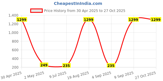 myntra.com VAGHBHATT Circular Hoop Earrings vaghbhatt Price History Graph from 30 Apr 2025 to 27 Oct 2025
