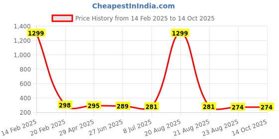 myntra.com VAGHBHATT Circular Hoop Earrings vaghbhatt Price History Graph from 14 Feb 2025 to 14 Oct 2025