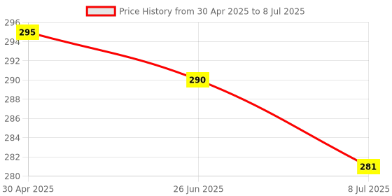 myntra.com VAGHBHATT Circular Hoop Earrings vaghbhatt Price History Graph from 30 Apr 2025 to 8 Jul 2025