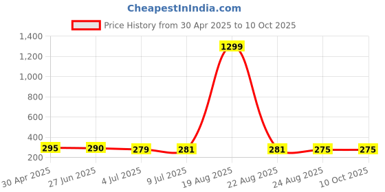 myntra.com VAGHBHATT Circular Hoop Earrings vaghbhatt Price History Graph from 30 Apr 2025 to 9 Oct 2025