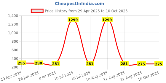 myntra.com VAGHBHATT Circular Hoop Earrings vaghbhatt Price History Graph from 29 Apr 2025 to 10 Oct 2025
