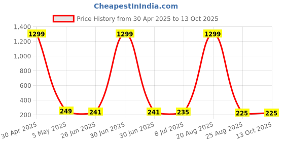 myntra.com VAGHBHATT Circular Hoop Earrings vaghbhatt Price History Graph from 30 Apr 2025 to 13 Oct 2025