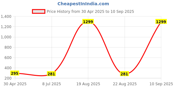 myntra.com VAGHBHATT Circular Hoop Earrings vaghbhatt Price History Graph from 30 Apr 2025 to 10 Sep 2025