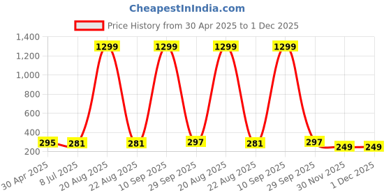 myntra.com VAGHBHATT Circular Hoop Earrings vaghbhatt Price History Graph from 30 Apr 2025 to 30 Nov 2025