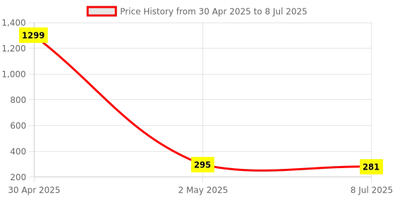 myntra.com VAGHBHATT Circular Studs Earrings vaghbhatt Price History Graph from 30 Apr 2025 to 8 Jul 2025