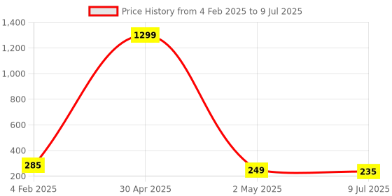 myntra.com VAGHBHATT Circular Studs Earrings vaghbhatt Price History Graph from 4 Feb 2025 to 9 Jul 2025