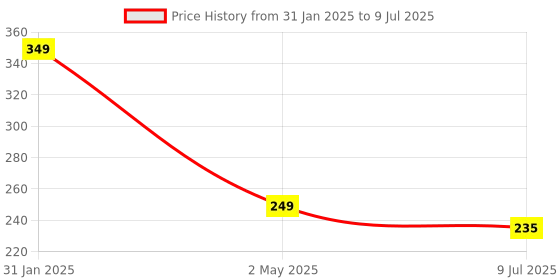 myntra.com VAGHBHATT Circular Studs Earrings vaghbhatt Price History Graph from 31 Jan 2025 to 9 Jul 2025