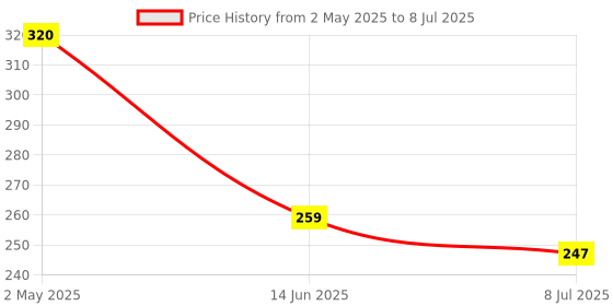 myntra.com VAGHBHATT Circular Studs Earrings vaghbhatt Price History Graph from 2 May 2025 to 8 Jul 2025