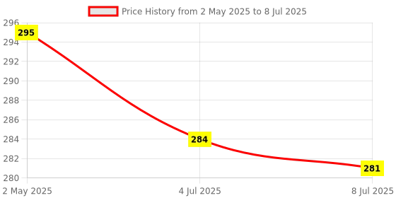myntra.com VAGHBHATT Circular Studs Earrings vaghbhatt Price History Graph from 2 May 2025 to 8 Jul 2025