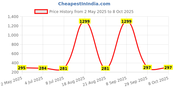 myntra.com VAGHBHATT Circular Studs Earrings vaghbhatt Price History Graph from 2 May 2025 to 8 Oct 2025