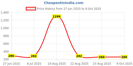 myntra.com VAGHBHATT Circular Studs Earrings vaghbhatt Price History Graph from 27 Jun 2025 to 8 Oct 2025